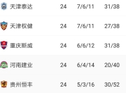 河南建业客场-击败贵州恒丰智诚，继续领跑积分榜的简单介绍